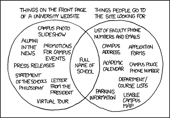 XKCD comic, venn diagram of things on a university website versus things people actually go the site for