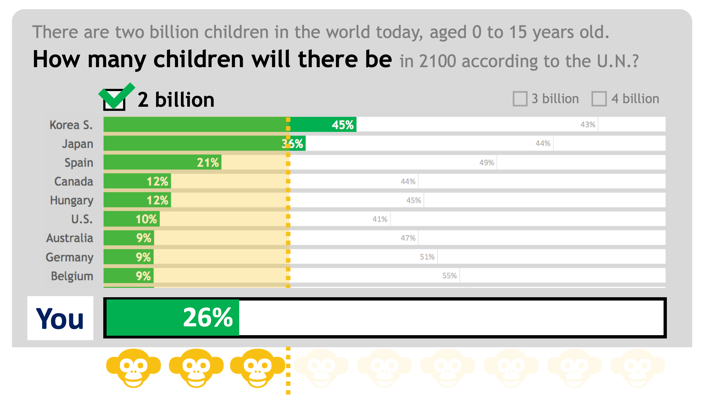 Graph showing how many children there will be in 2100, according to the U.N.